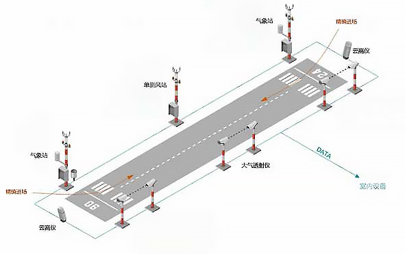 机场自动气象站